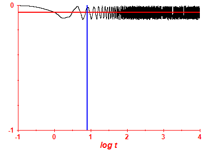 Survival probability log